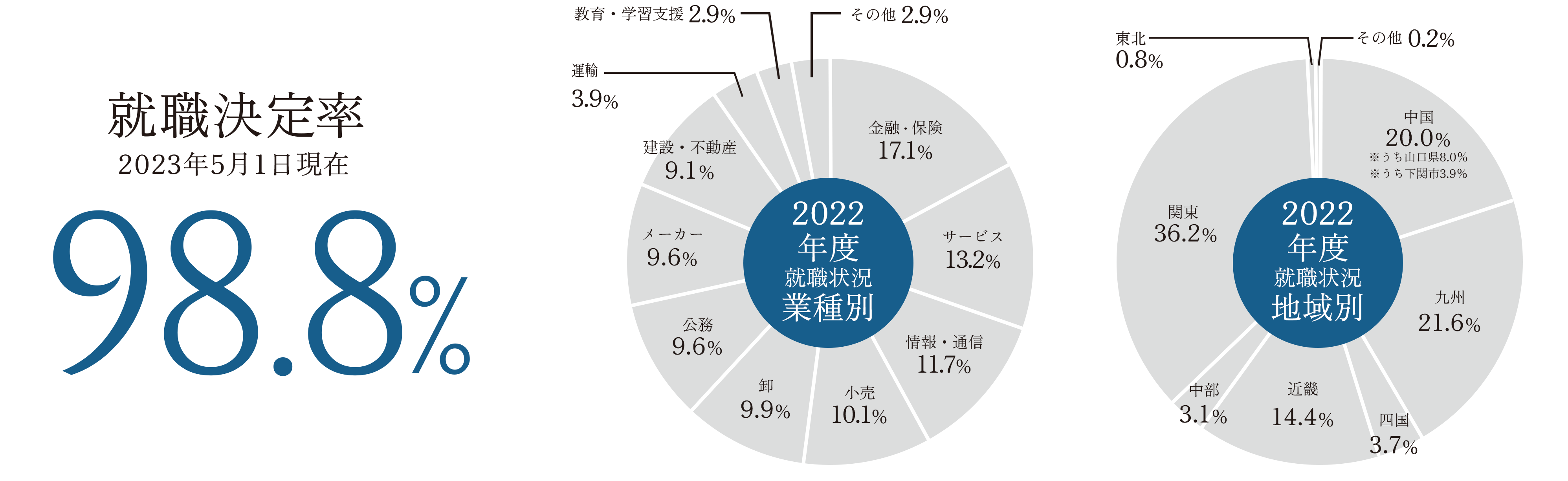 Employment decision rate