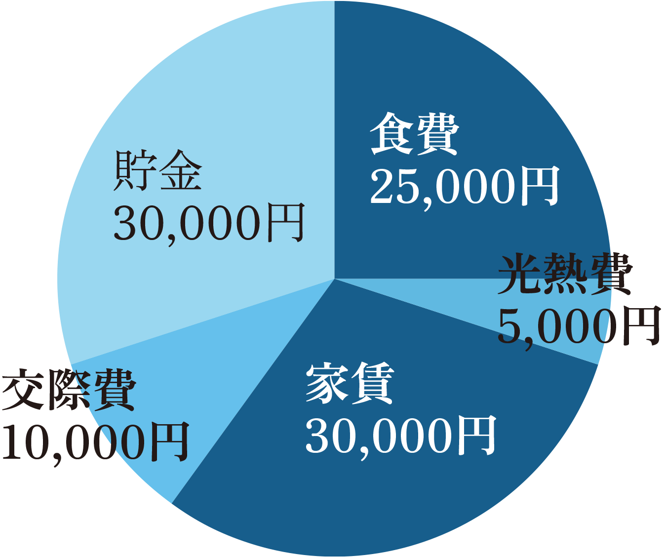 Mr. Ryo Sakaguchi's expenditure