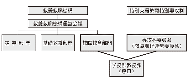 Organizational chart