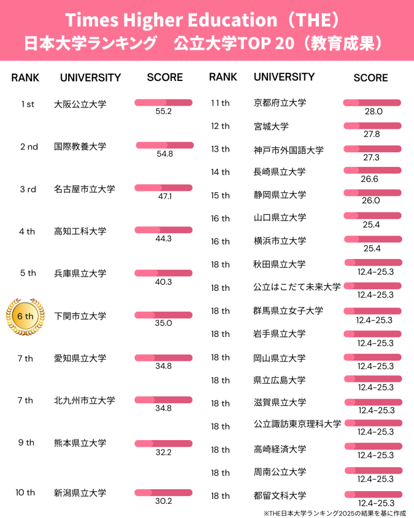 THE Japanese version of World University Ranking