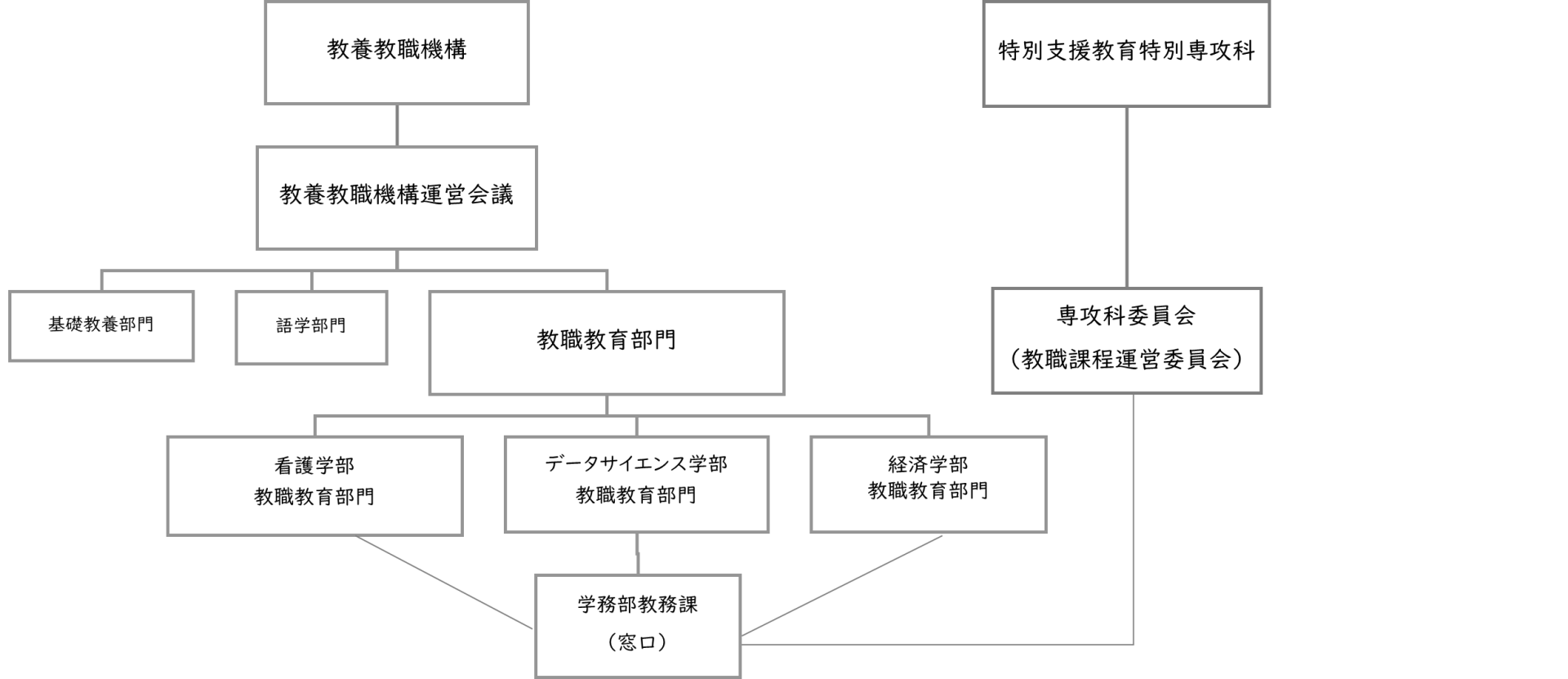 Organization chart